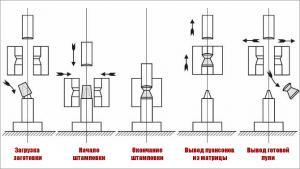 Productie de gloante pt. Pneumatica