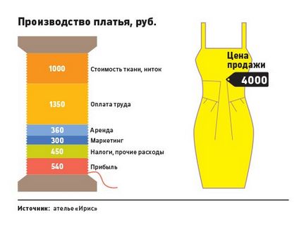 Як це працює скільки приносить ательє з пошиття та ремонту одягу