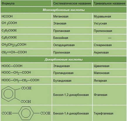 Як називаються солі органічних кислот