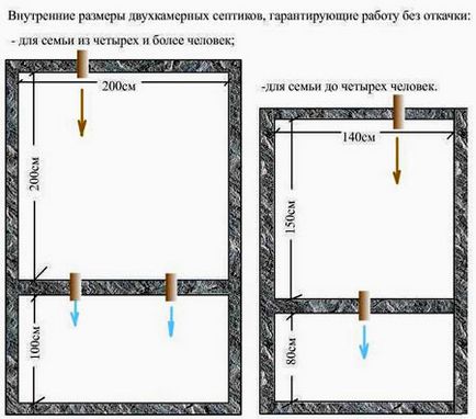 Який септик краще вибрати для дачі і заміського будинку - установка його своїми руками