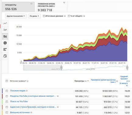 Cum de a crea un canal popular YouTube