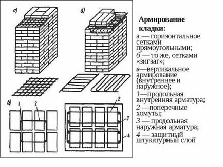 Cum se ridică un pat de cărămidă al elementelor de căpriori, etapele erecției