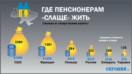 Як живуть пенсіонери різних країн і що можуть собі дозволити - економіка - українці отримують на