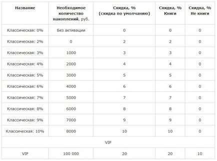 Cititorii Club Card & amp; laquo; antet - amp; raquo program de loialitate