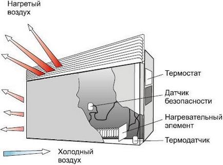 Convectoare electrice cum să alegi