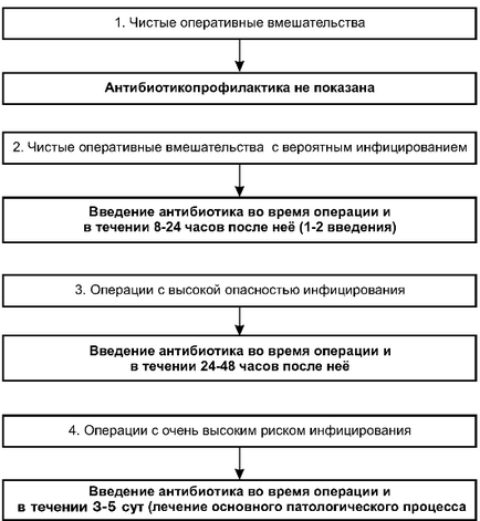 Tratamentul rănilor de operație