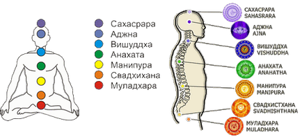 Manipura Chakra