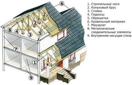 La etajele de construcție ale mansardelor și podurilor