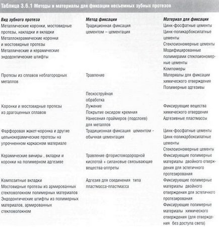 Матеріали для фіксації