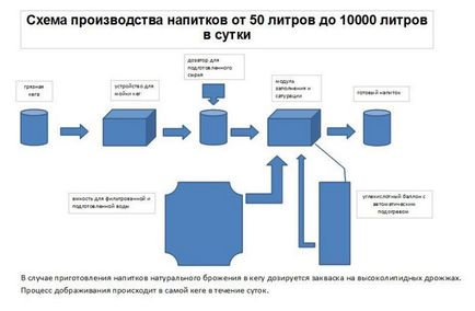 Mini instalație pentru producția de kvass, instalații de producție, echipament