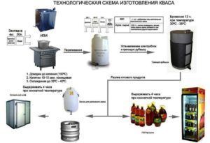 Mini instalație pentru producția de kvass, instalații de producție, echipament