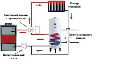 Instalarea instrucțiunilor video pentru cazanele de încălzire pentru instalarea de către dvs., caracteristici ale încălzirii