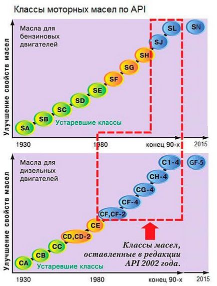 Моторне масло для дизельного двигуна з турбіною