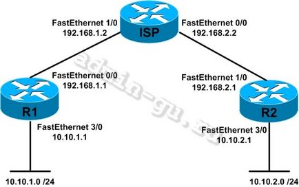 Acordarea de tuneluri grele la hardware-ul cisco