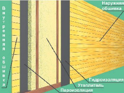 Обшивка вагонкою зовні будинку - це просто