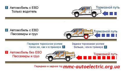 Огляд систем активної безпеки автомобіля abs, ebd, esp, asc, tcl - mitsubishi автоелектрика