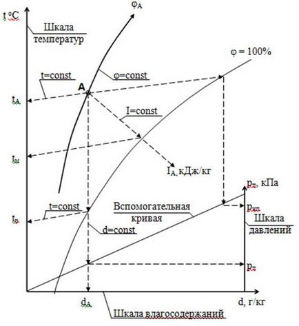 Determinarea parametrilor aerului evacuat