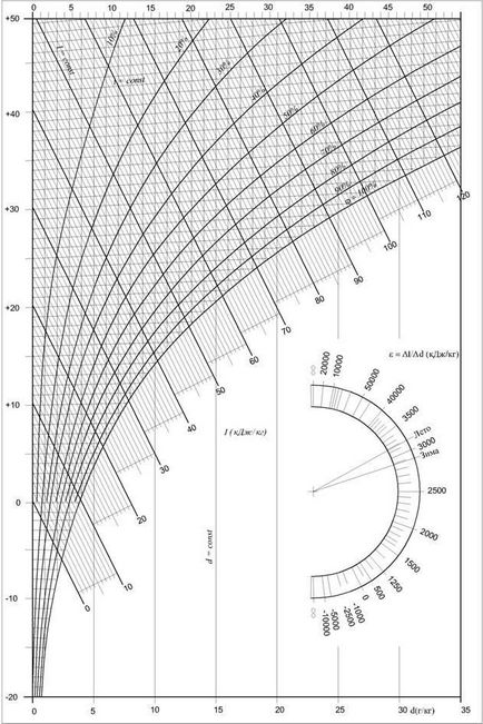 Determinarea parametrilor aerului evacuat