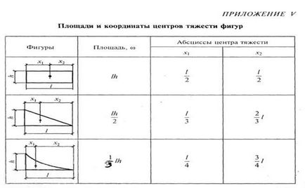Визначення центрів тяжіння плоских перетинів, складених із стандартних профілів прокату і з