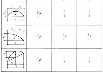 Визначення центрів тяжіння плоских перетинів, складених із стандартних профілів прокату і з