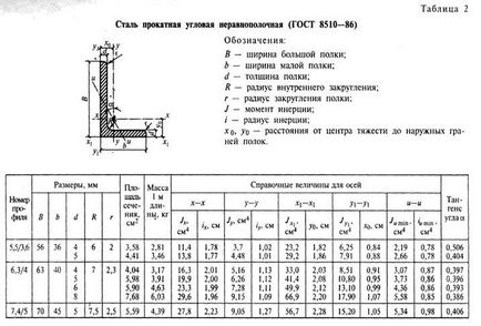 Визначення центрів тяжіння плоских перетинів, складених із стандартних профілів прокату і з