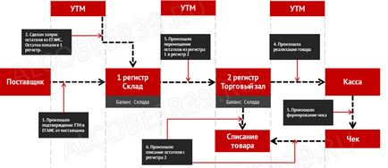 Залишки ЕГАИС, залишки ЕГАИС роздріб, залишки алкоголю в ЕГАИС, залишки в ЕГАИС общепит,