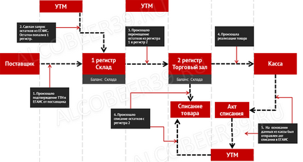 Залишки ЕГАИС, залишки ЕГАИС роздріб, залишки алкоголю в ЕГАИС, залишки в ЕГАИС общепит,