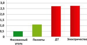 Опалення приватного будинку вугіллям котли, розрахунок витрат