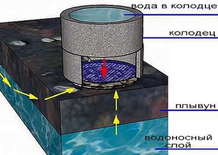 Пливун в колодязі як вирішити проблему