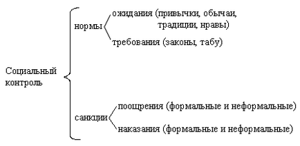 Поняття соціального контролю в сучасних умовах