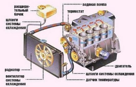 Radiatorul mașinii este în mișcare