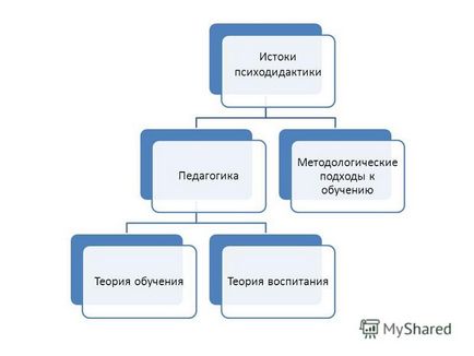 Презентація на тему основи психодидактики