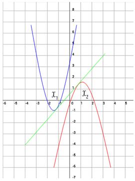 Lebonyolítása a közös érintő a grafikonok két kvadratikus függvények