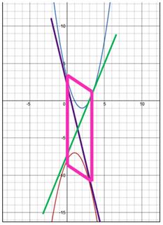 Проведення загальної дотичній до графіків двох квадратичних функцій