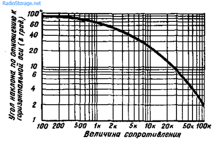 Перевірка радіодеталей осциллографом