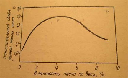 Voiditatea nisipului