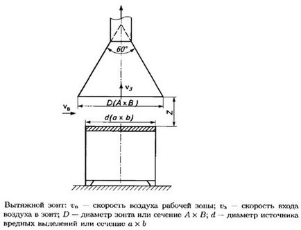 Calcularea ventilației spațiilor de producție