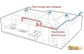 Розрахунок вентиляції виробничого приміщення