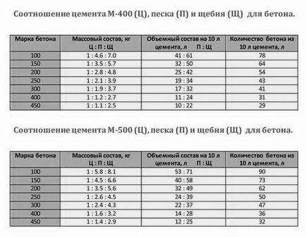 Mortar pentru fundația de ciment, cum să vă creați mâinile, compoziția, calculul, cât este cubul,