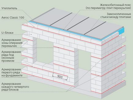 Mortar pentru construcții