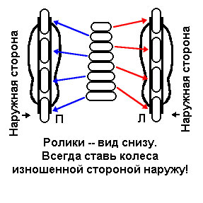 Rotation (permutáció) a kerekek, görgők pokatushki St. Petersburg