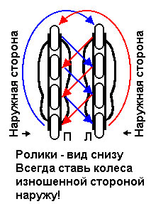 Rotation (permutáció) a kerekek, görgők pokatushki St. Petersburg