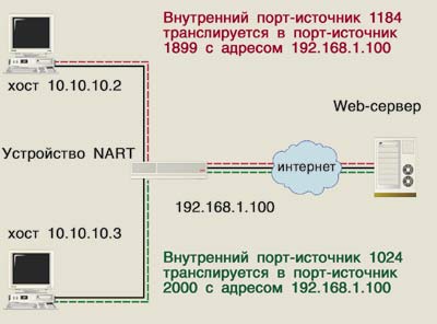 Rețele și sisteme de comunicații online