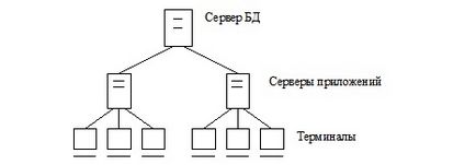 Системна архітектура sap