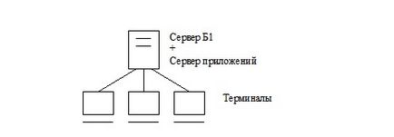 Архитектура на системата SAP