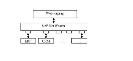 Системна архітектура sap