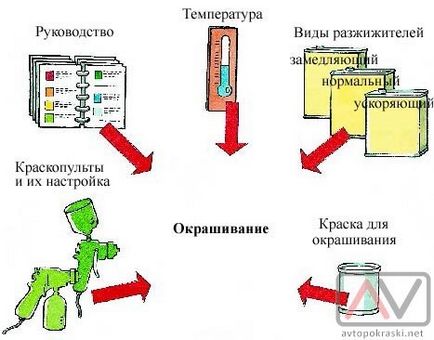 Змішування і нанесення фарби