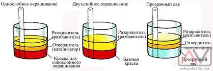 Змішування і нанесення фарби