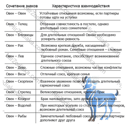 Сумісність барана з іншими знаками зодіаку