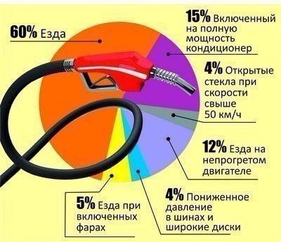 Способи економії палива на автомобілі